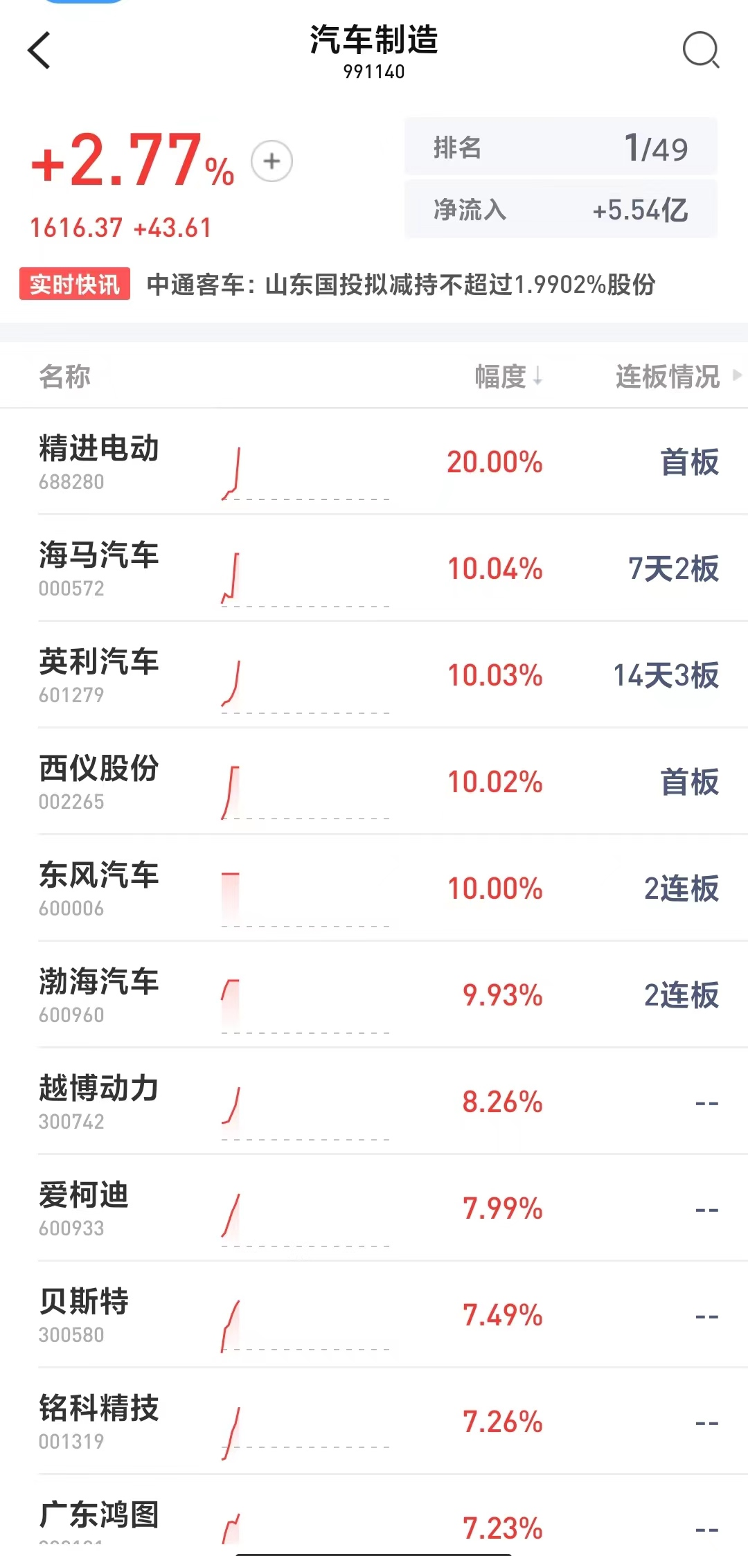 汽车消费利好股