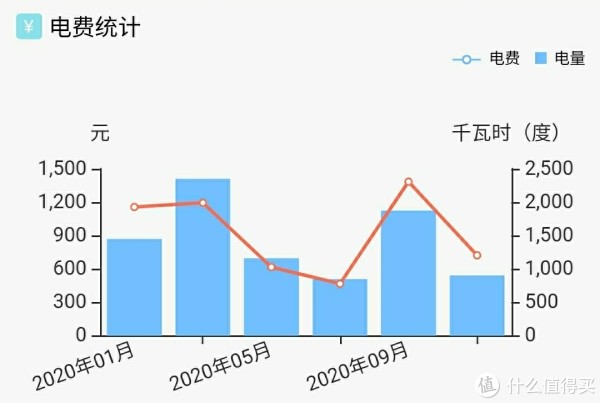 家庭单月用电量