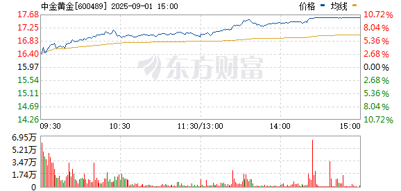 黄金板块涨势不止